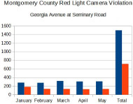 Montgomery County violation chart