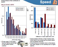 Speed accident charts