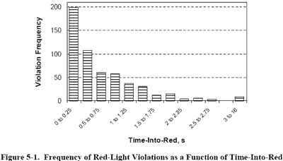 TTI violation chart